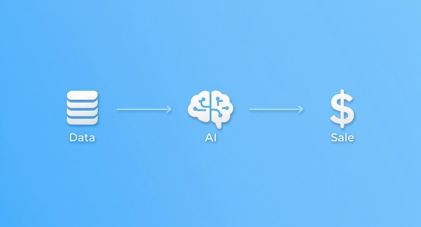 Data flowing through AI artificial intelligence system to generate sales revenue diagram