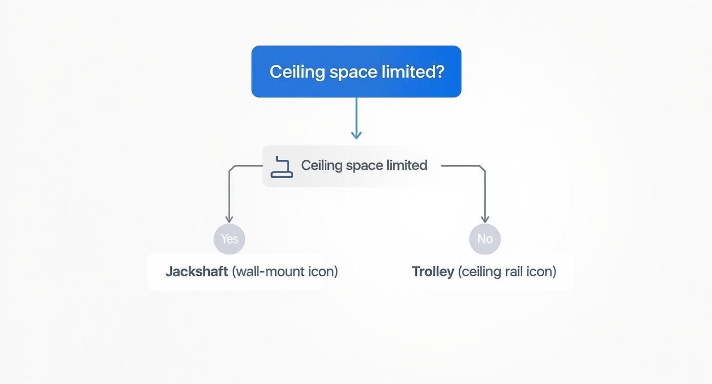 An infographic decision tree asking if ceiling space is limited. The 'Yes' arrow points to a jackshaft opener icon, while the 'No' arrow points to a trolley opener icon.