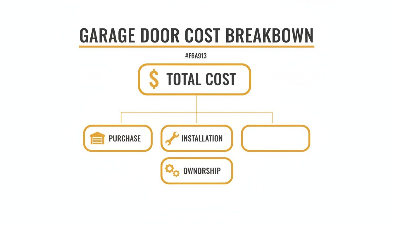 Flowchart illustrating the total cost breakdown for a garage door, including purchase, installation, and ownership.