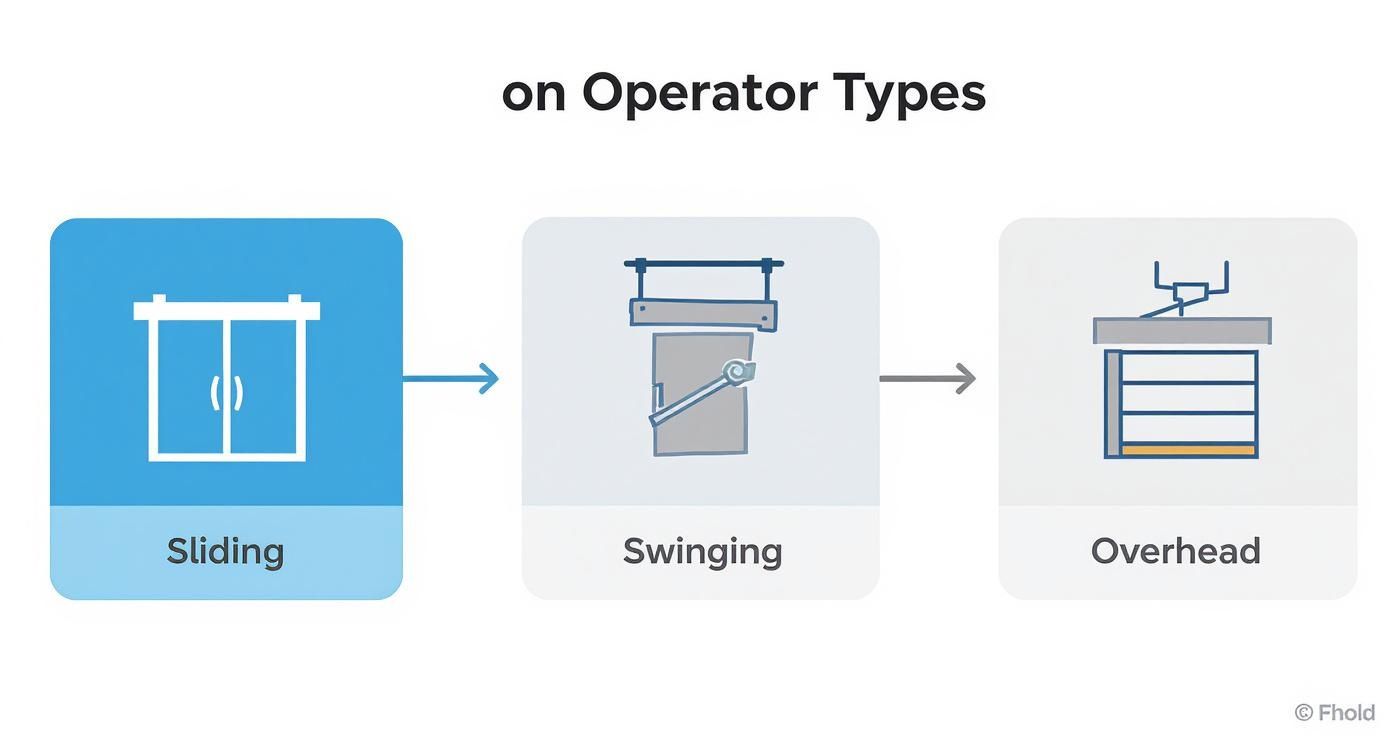 Flowchart illustrating three types of automatic door operators: sliding, swinging, and overhead, with icons.
