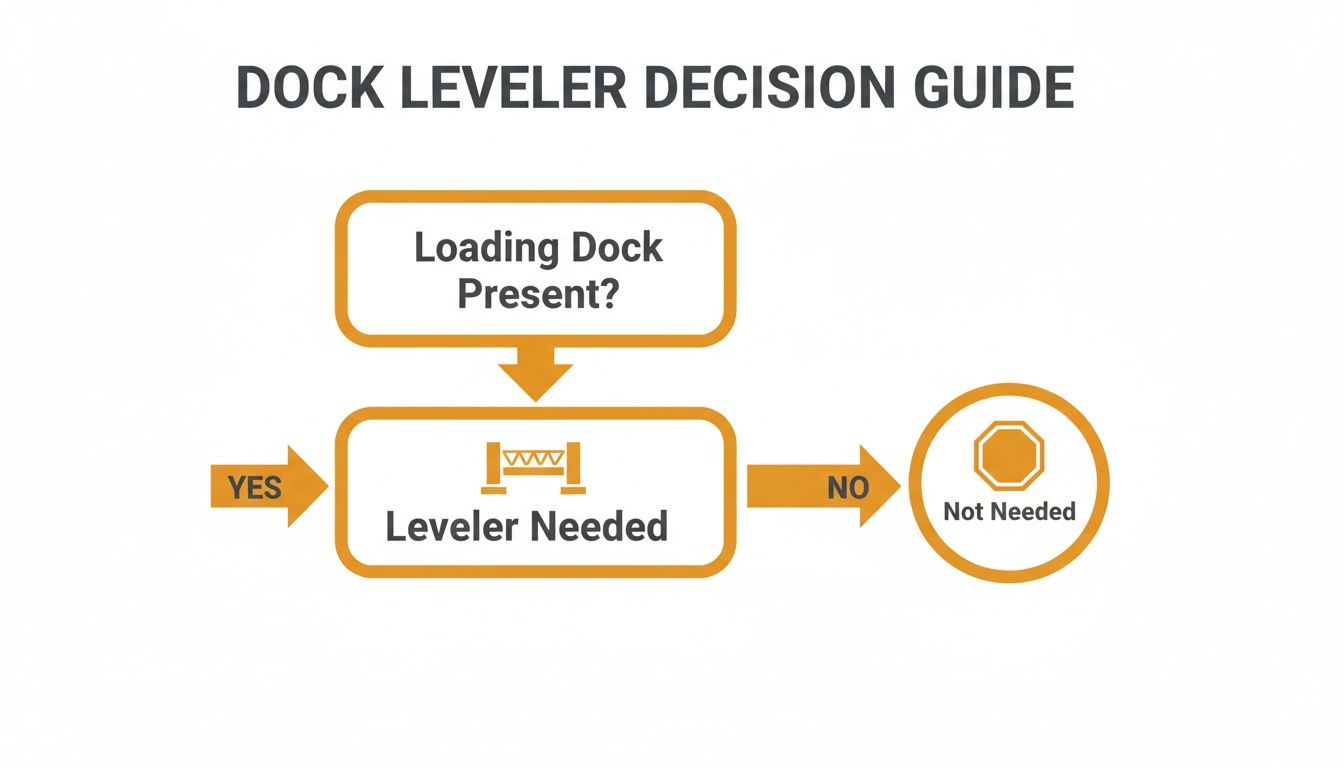 Flowchart guiding the decision for a dock leveler based on whether a loading dock is present.