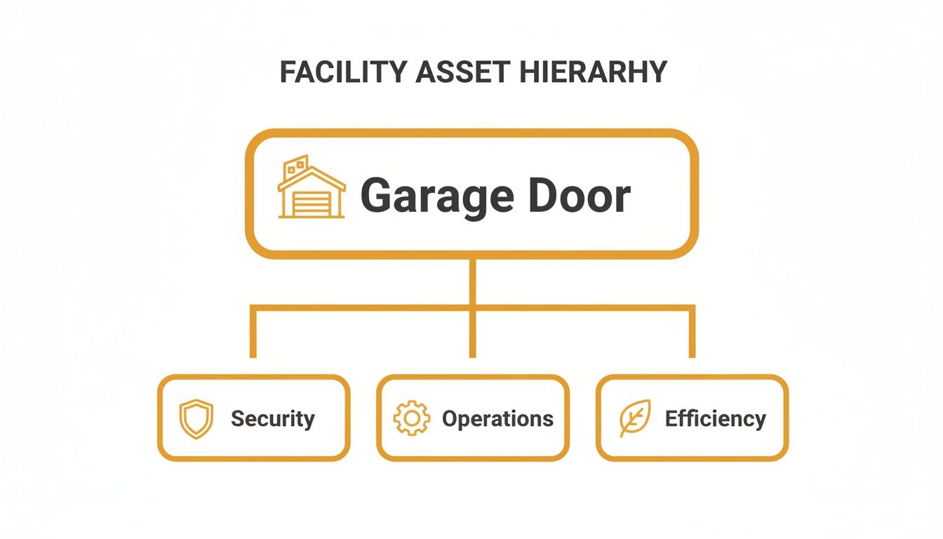 Diagram illustrating the facility asset hierarchy for a garage door, detailing its security, operations, and efficiency components.