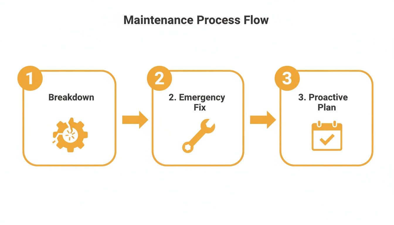 Diagram of a maintenance process flow showing breakdown, emergency fix, and proactive plan with icons.