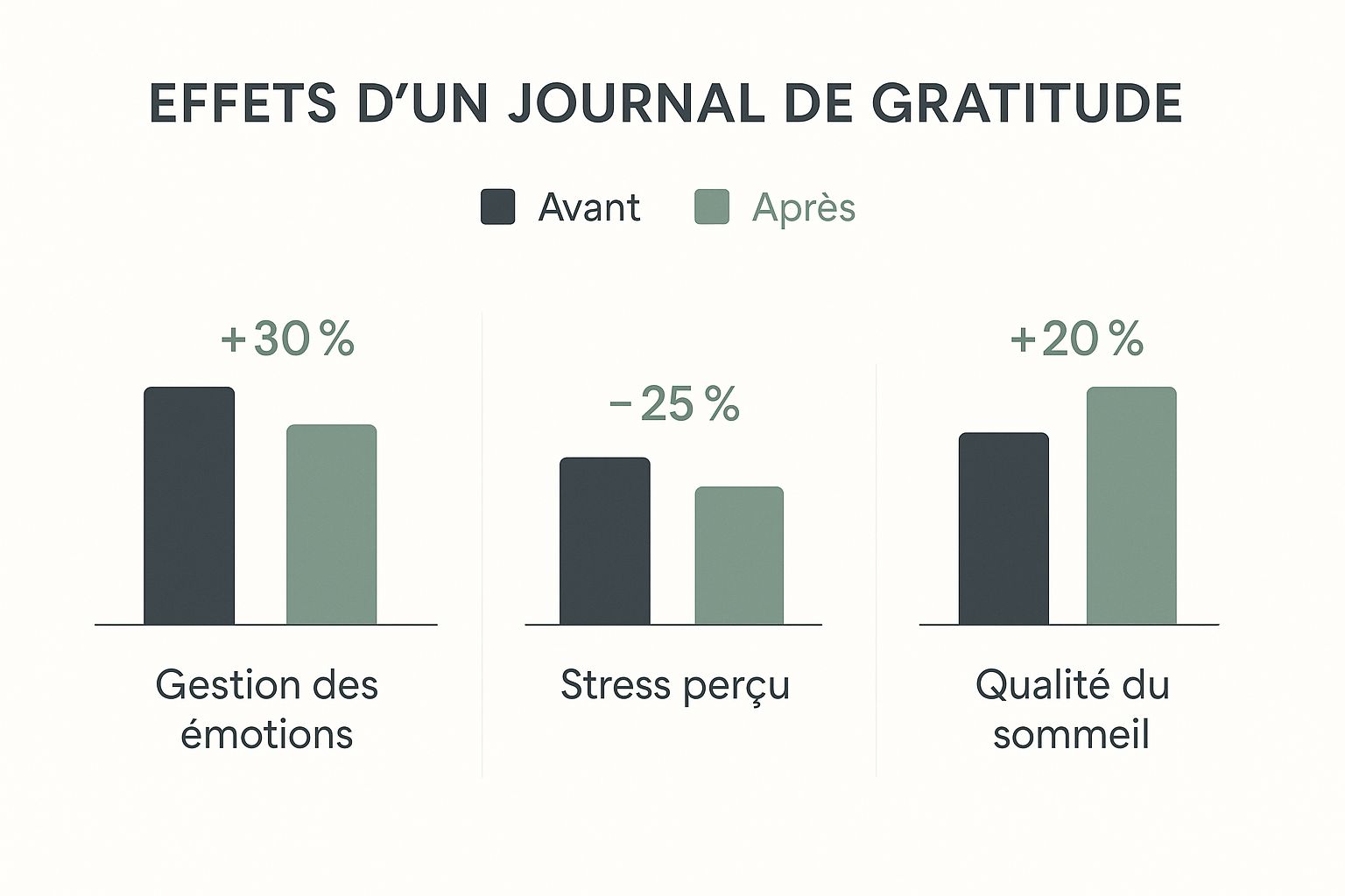 Infographie montrant les bénéfices du journal de gratitude avec une augmentation de 30% dans la gestion des émotions, une réduction de 25% du stress perçu, et une amélioration de 20% de la qualité du sommeil.