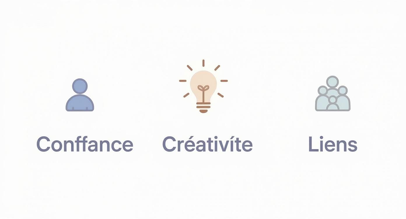 Trois icônes représentant la confiance (une personne), la créativité (une ampoule) et les liens sociaux (un groupe de personnes).
