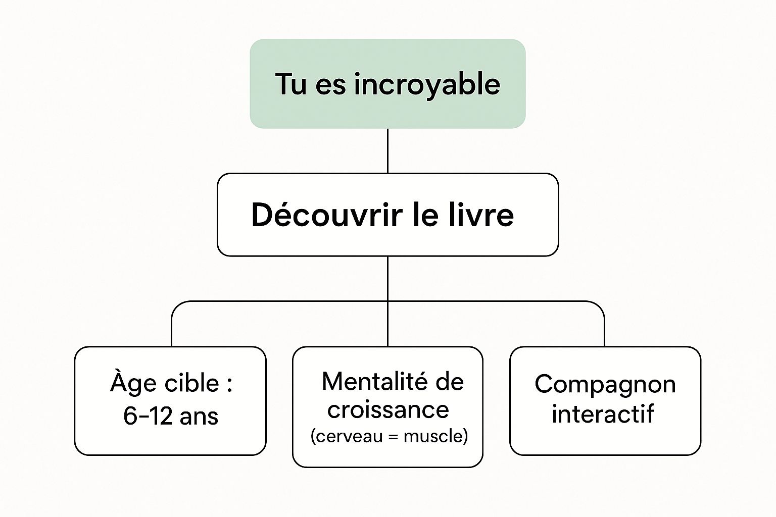 Infographie décrivant le livre Tu es incroyable comme un compagnon interactif pour les 6-12 ans, favorisant une mentalité de croissance.