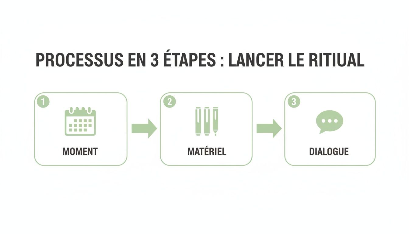 Un diagramme illustrant un processus en 3 étapes pour lancer un rituel : moment (calendrier), matériel (stylos) et dialogue (bulle de discussion).