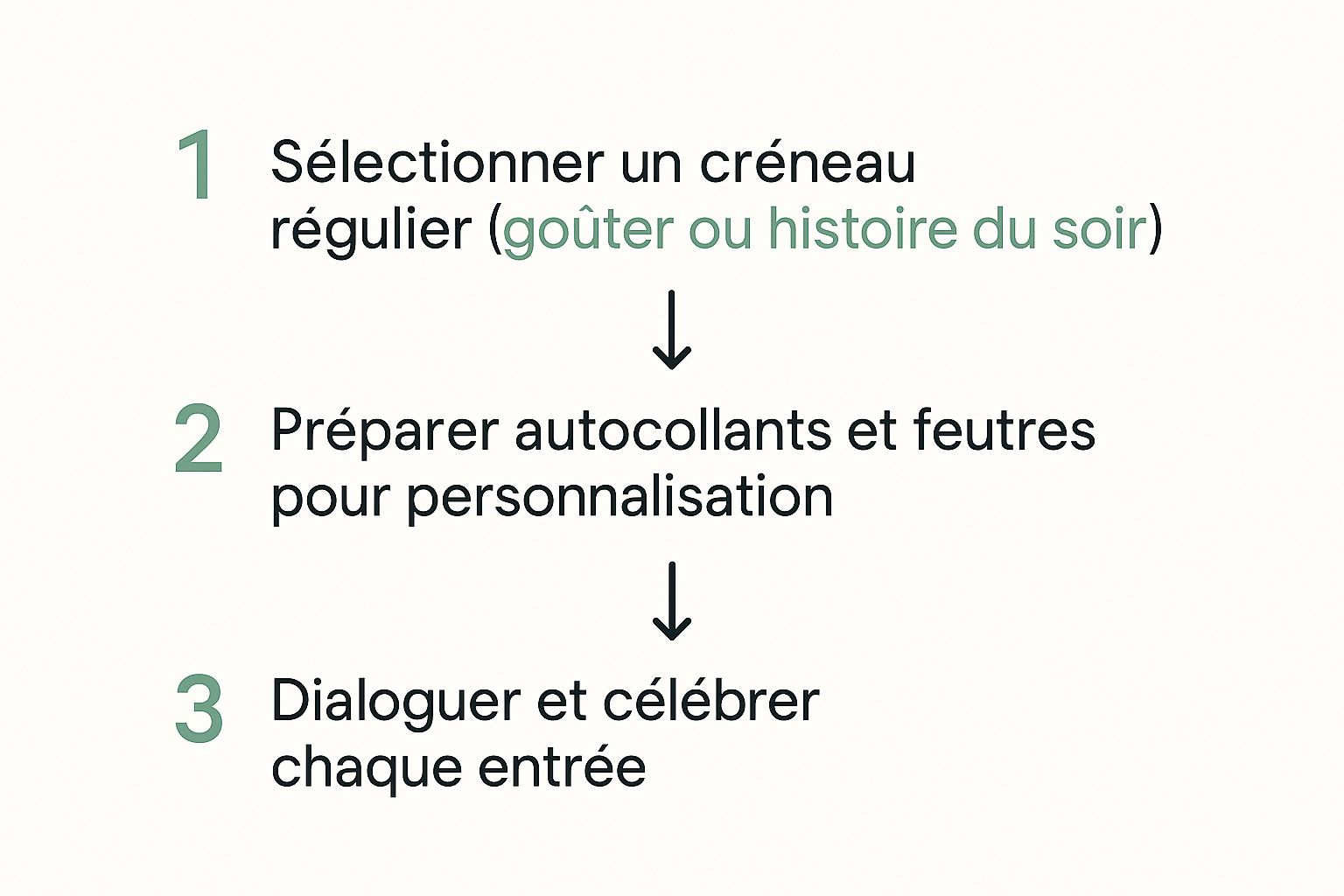 Infographic about self development planner
