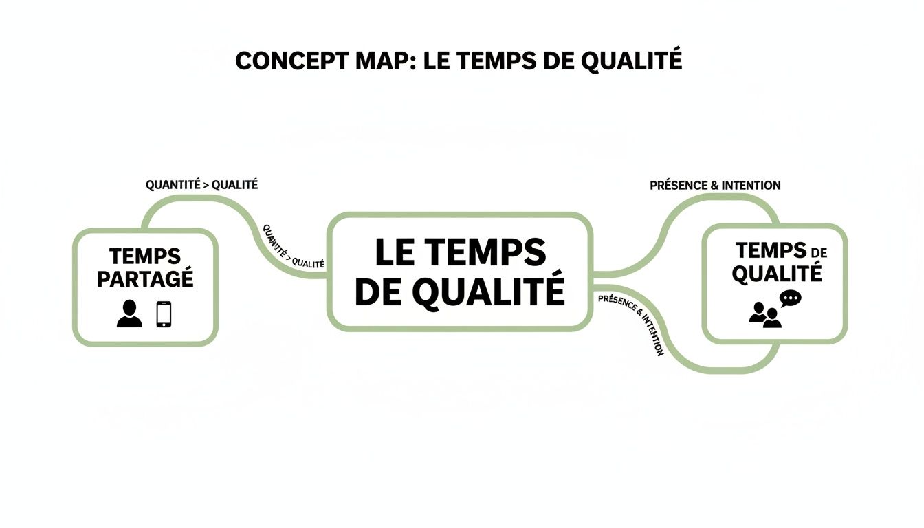 Carte conceptuelle illustrant le concept du temps de qualité, comparant le temps partagé et l'importance de la présence et de l'intention.