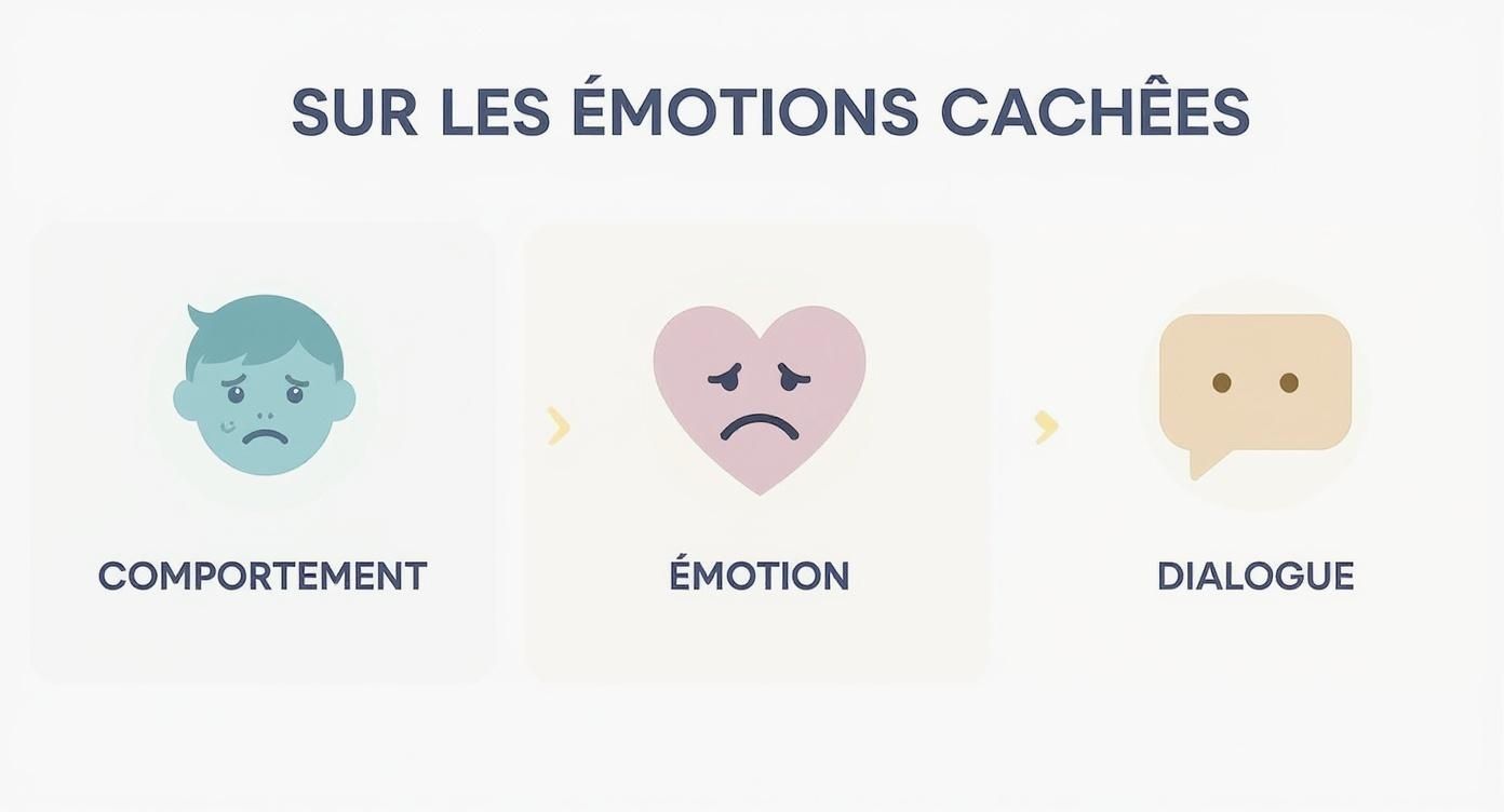 Infographie sur les émotions cachées montrant un comportement, une émotion et une suggestion de dialogue