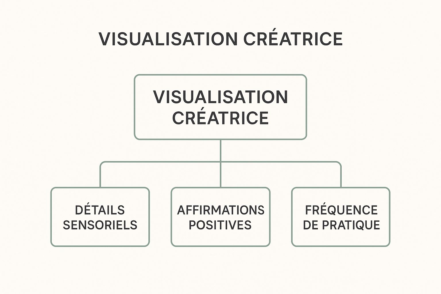 Diagramme hiérarchique présentant les piliers de la visualisation créatrice