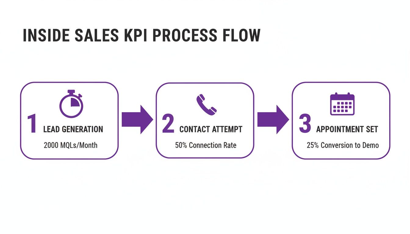 Inside sales KPI process flow visualizing lead generation, contact attempts, and appointment setting with metrics.