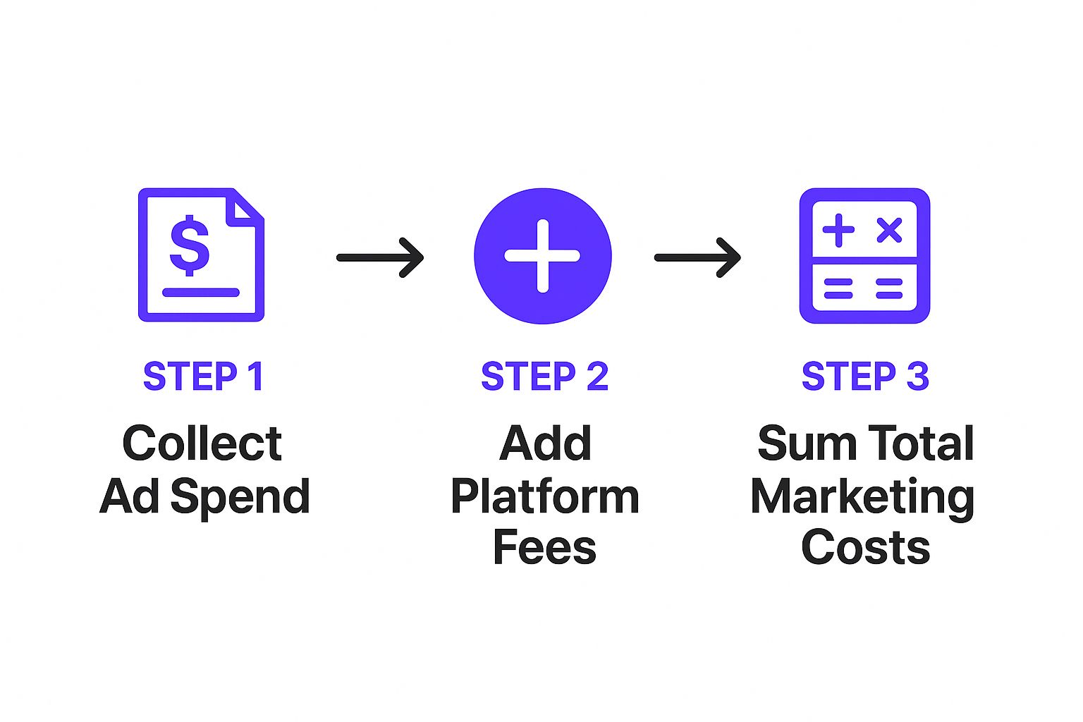 Infographic about how to calculate cost per lead
