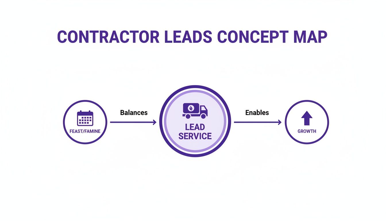 Concept map illustrating how a lead service balances feast/famine cycles to enable contractor growth.