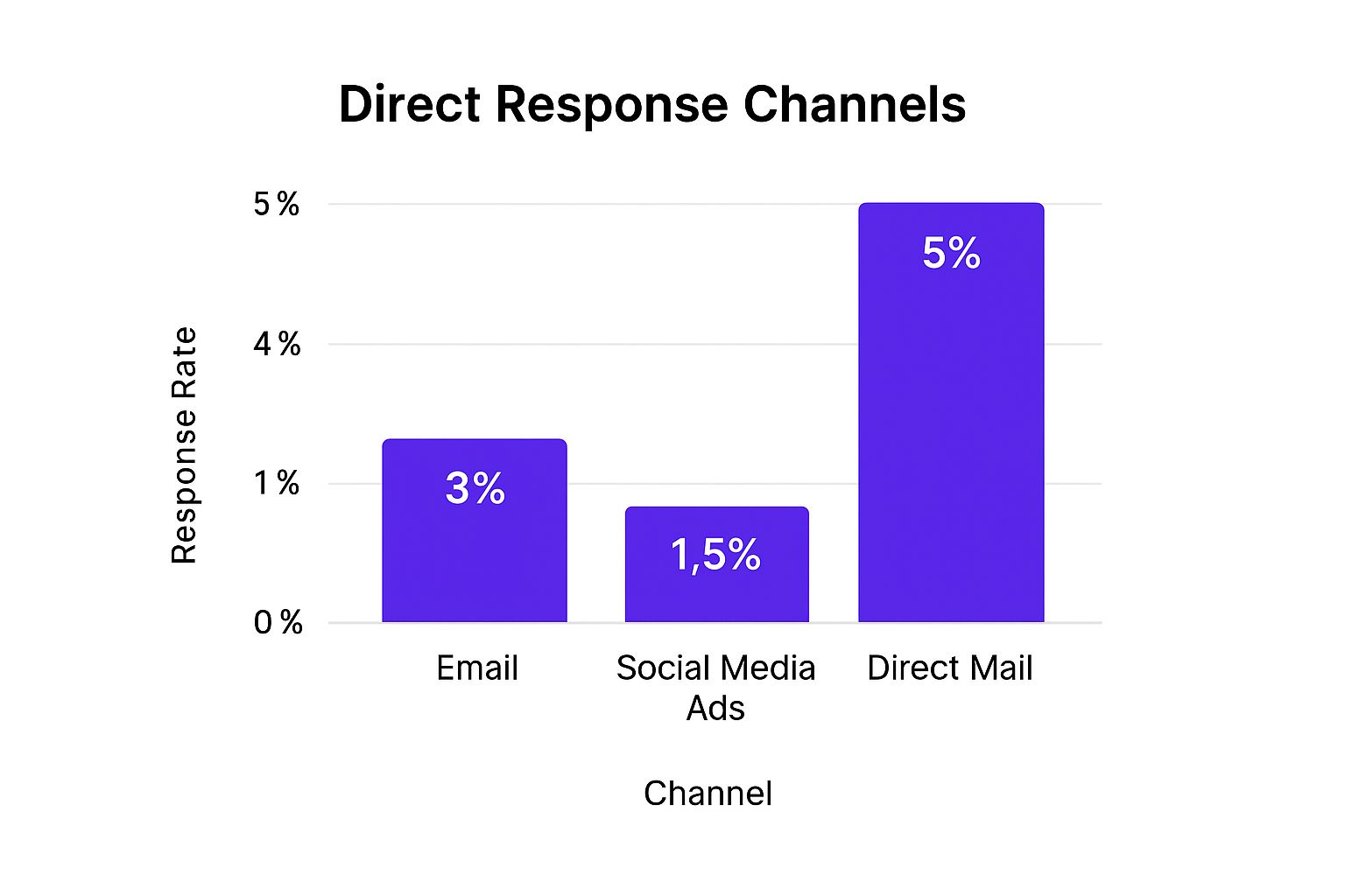 Infographic about what is direct response marketing
