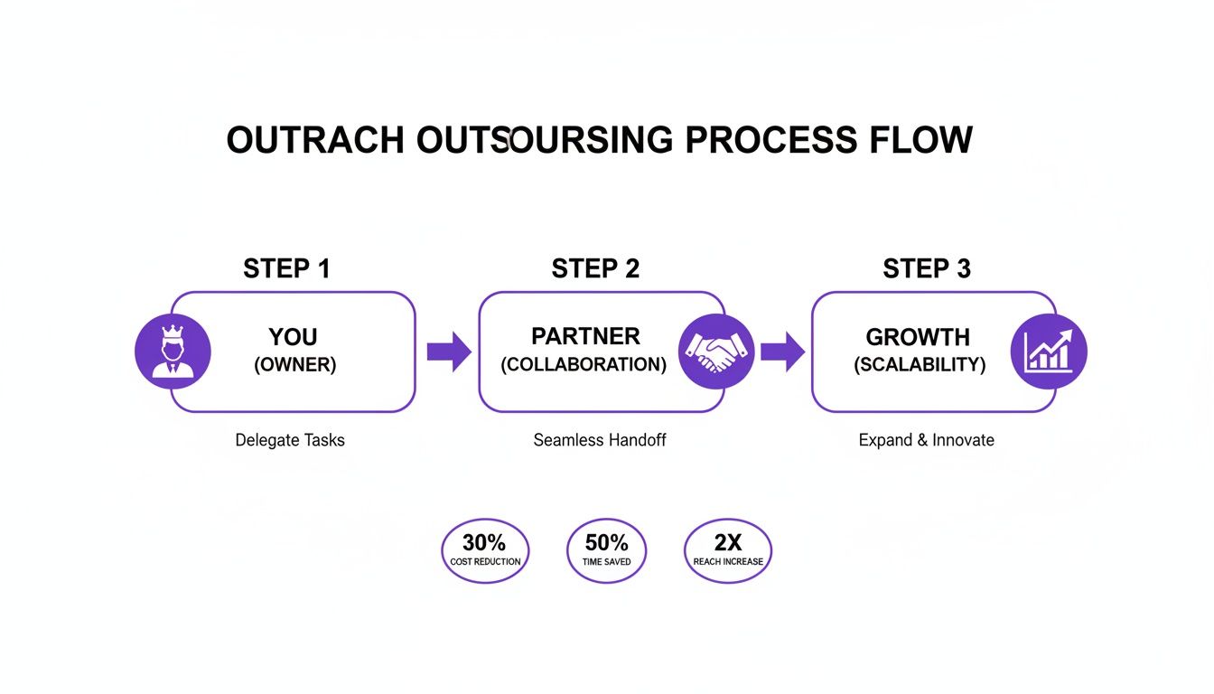 A three-step outreach outsourcing process flow showing owner delegation, partner collaboration, and growth.