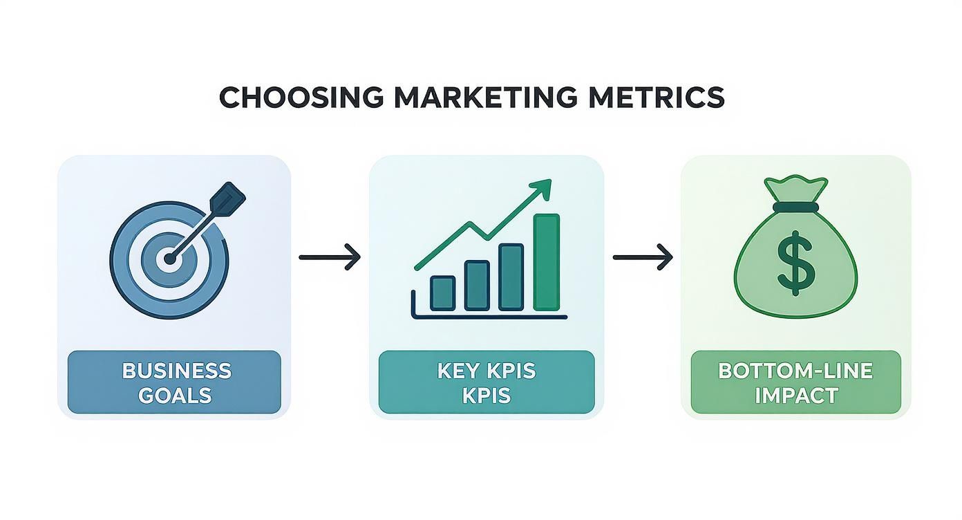 Infographic about how to measure marketing roi