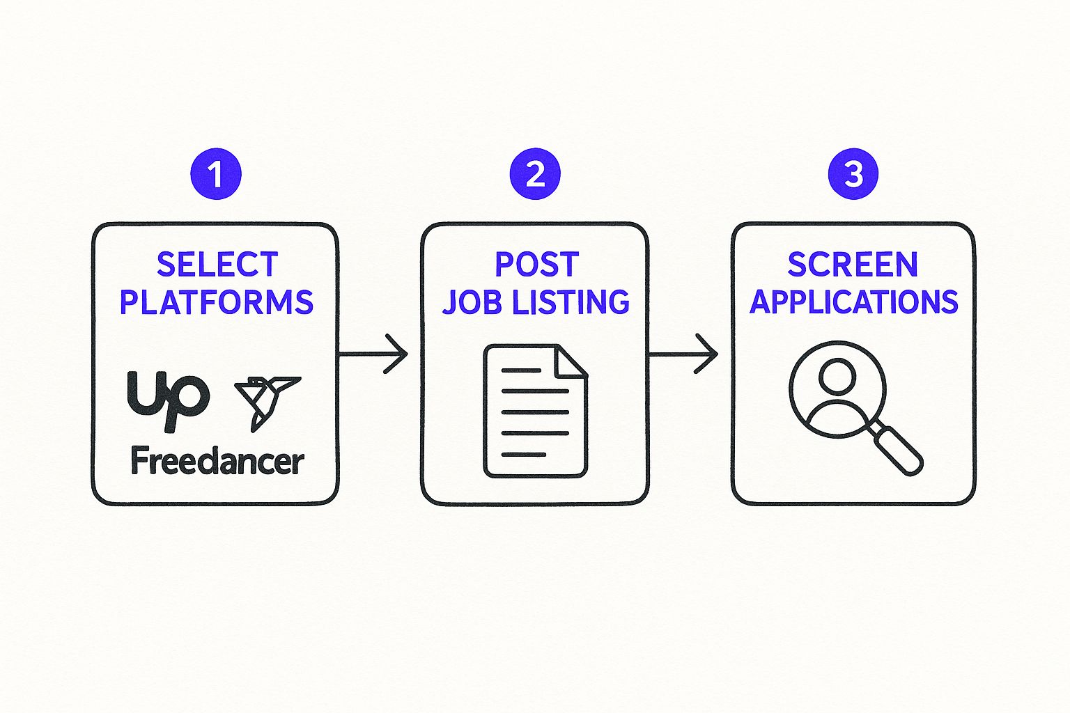 Infographic about how to hire virtual assistant