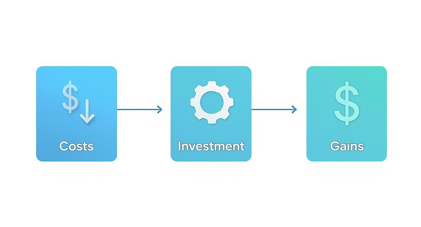 A flowchart illustrates how decreasing costs lead to investment, ultimately resulting in financial gains.