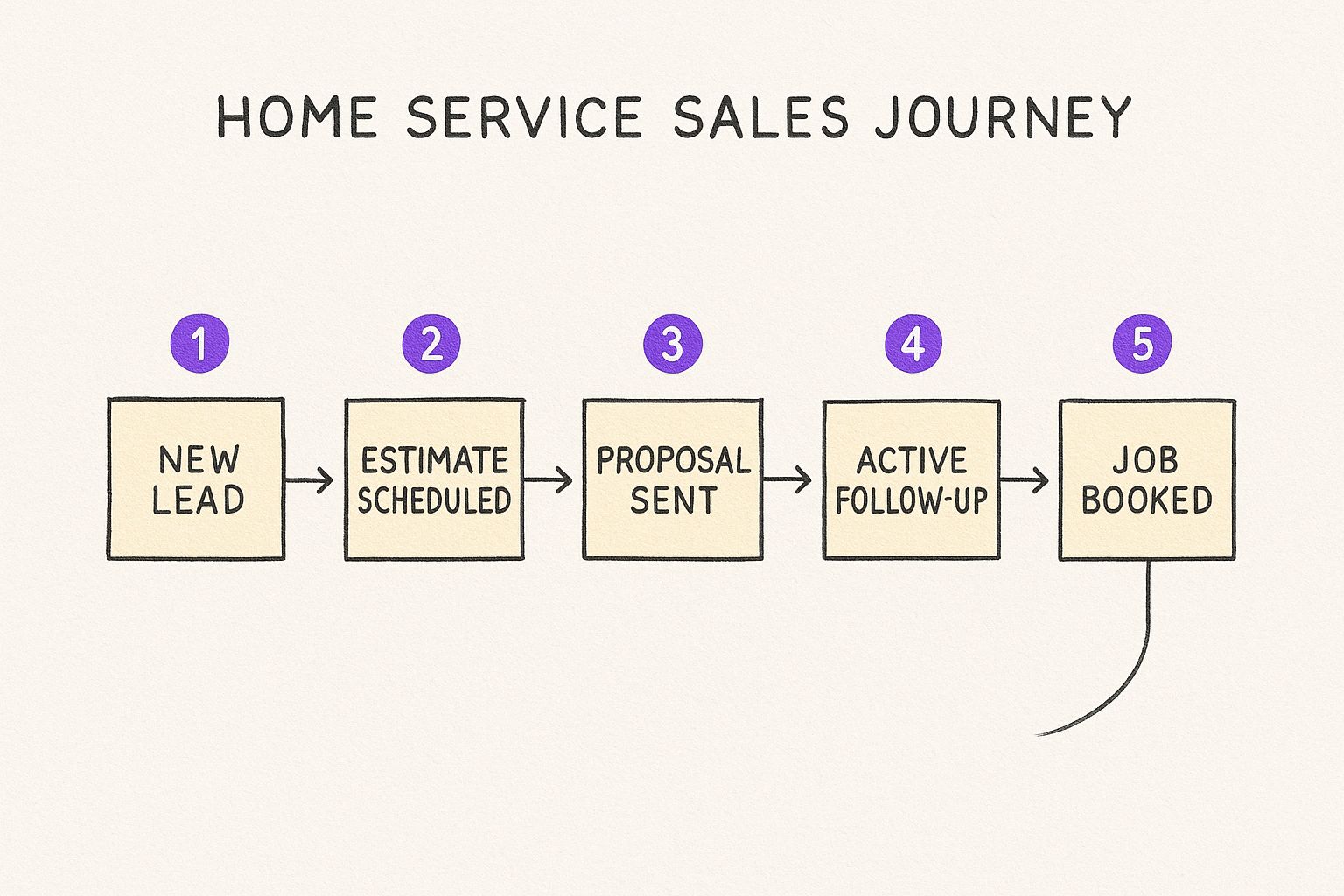 Infographic about how to build a sales pipeline