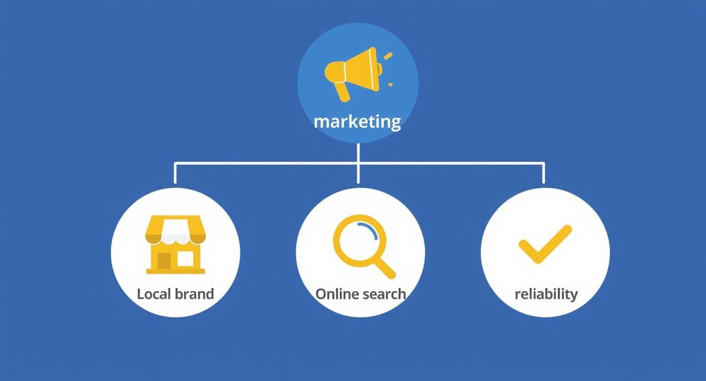 Infographic about marketing for electricians