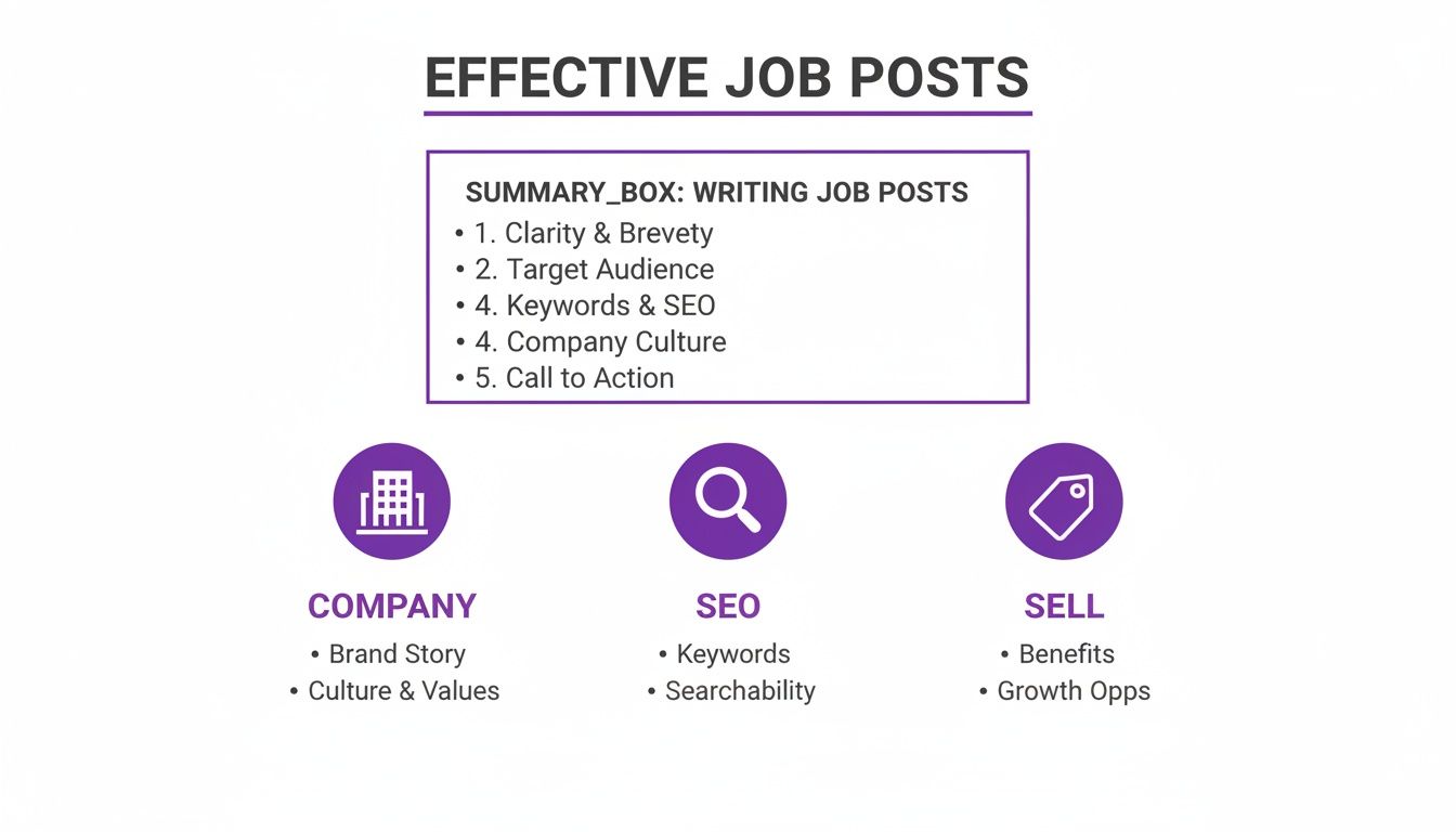 An infographic detailing elements of effective job posts, covering writing tips, company culture, SEO, and benefits.