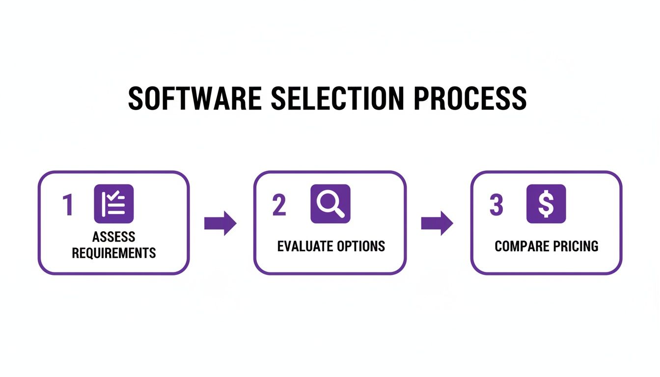 Diagram illustrating a three-step software selection process: assess requirements, evaluate options, and compare pricing.