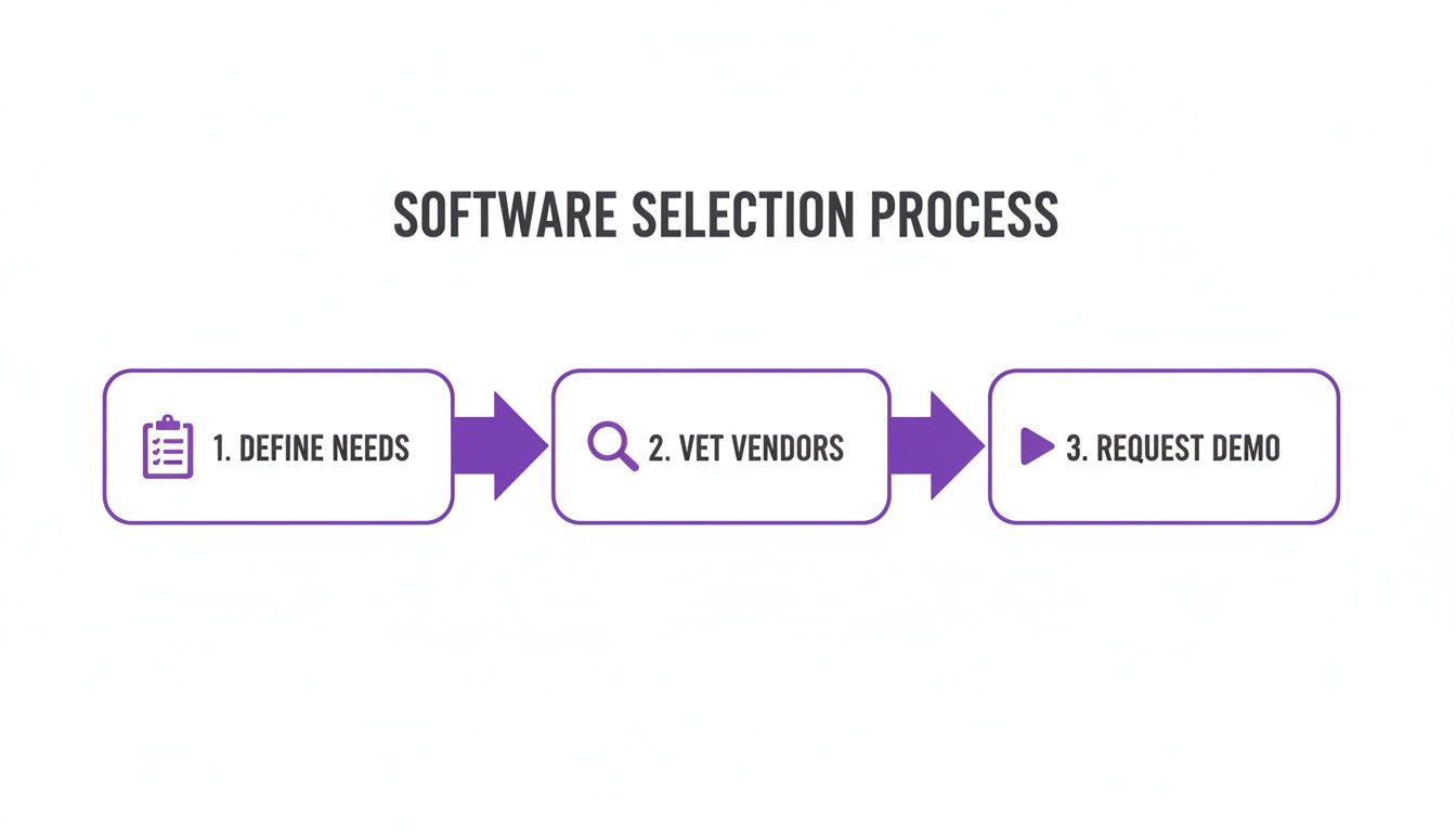 A diagram showing the three-step software selection process: define needs, vet vendors, and request demo.