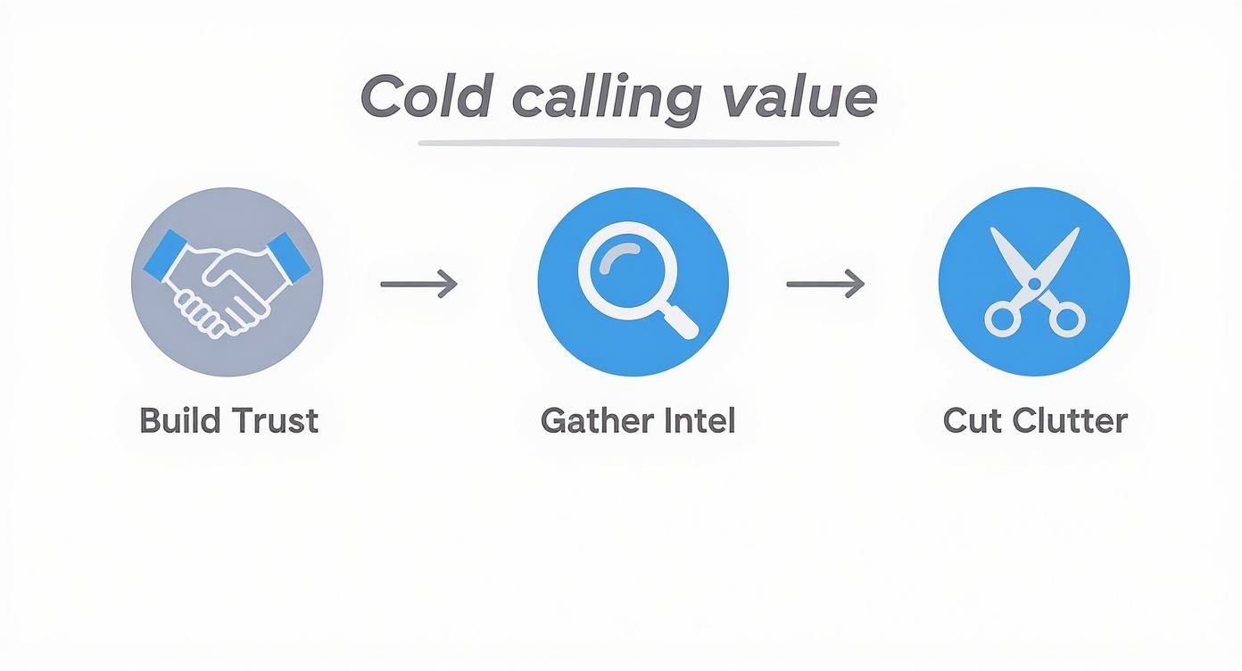 Infographic showing the process of building trust, gathering intelligence, and cutting through clutter in a cold call.