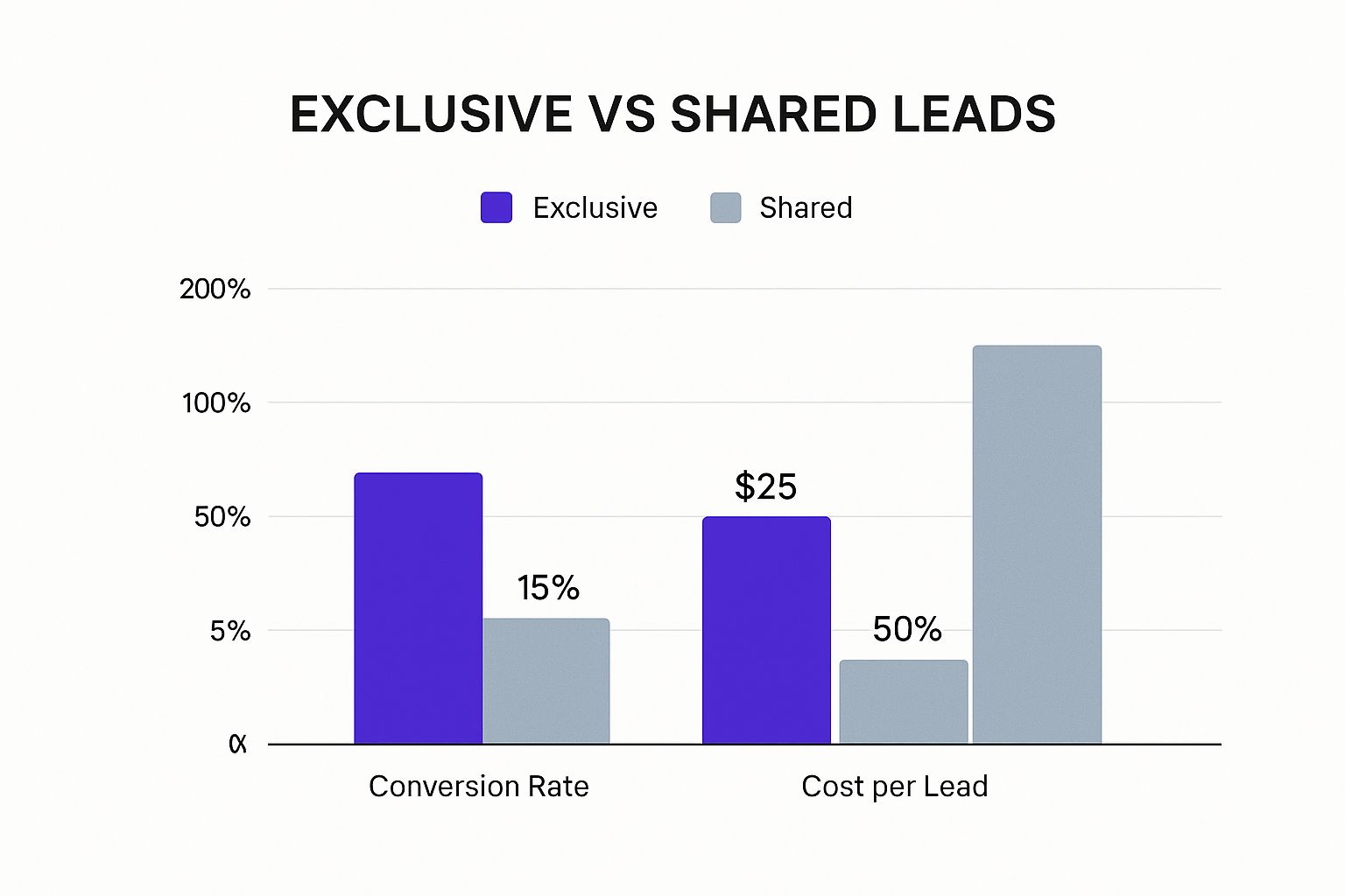 Infographic about exclusive roofing leads