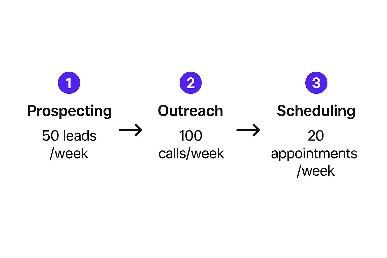 Infographic about appointment setting service