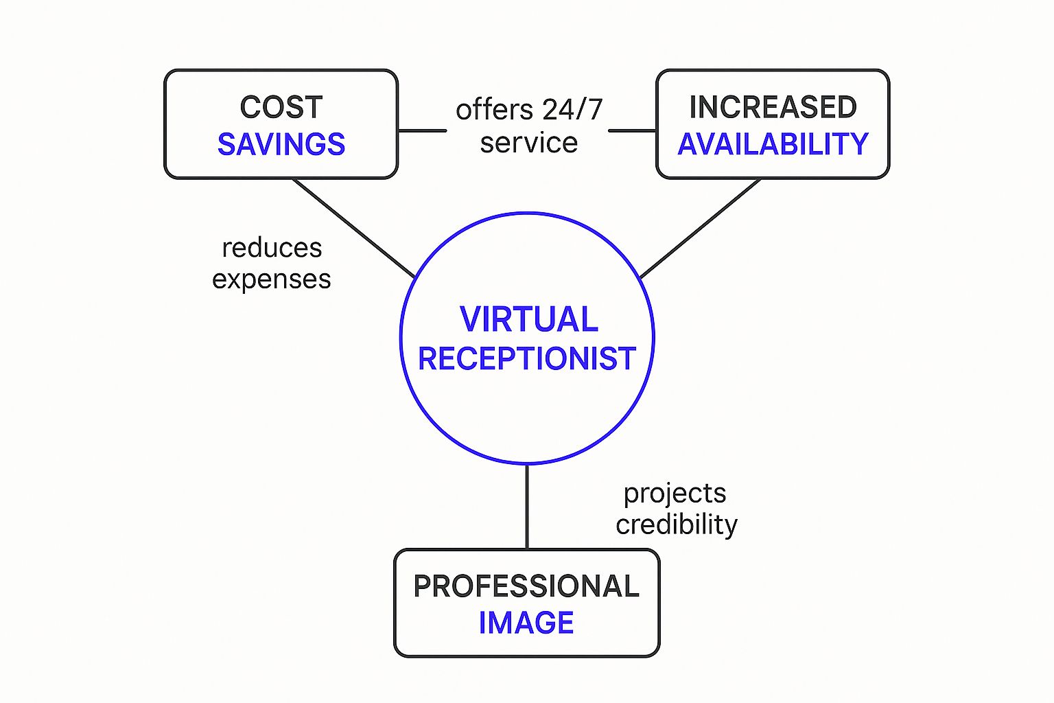 Infographic about virtual receptionist for small business