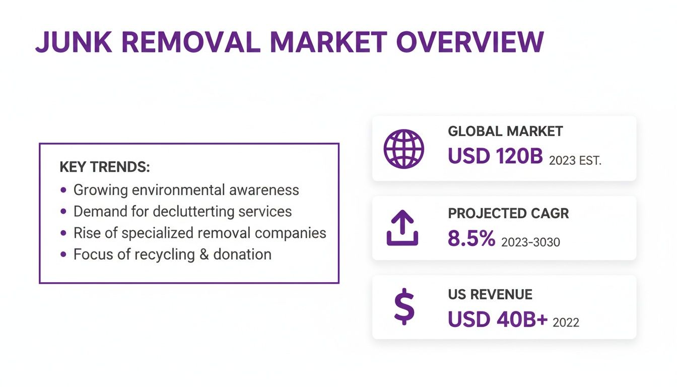 Junk removal market overview displaying key trends and global, CAGR, and US revenue statistics.