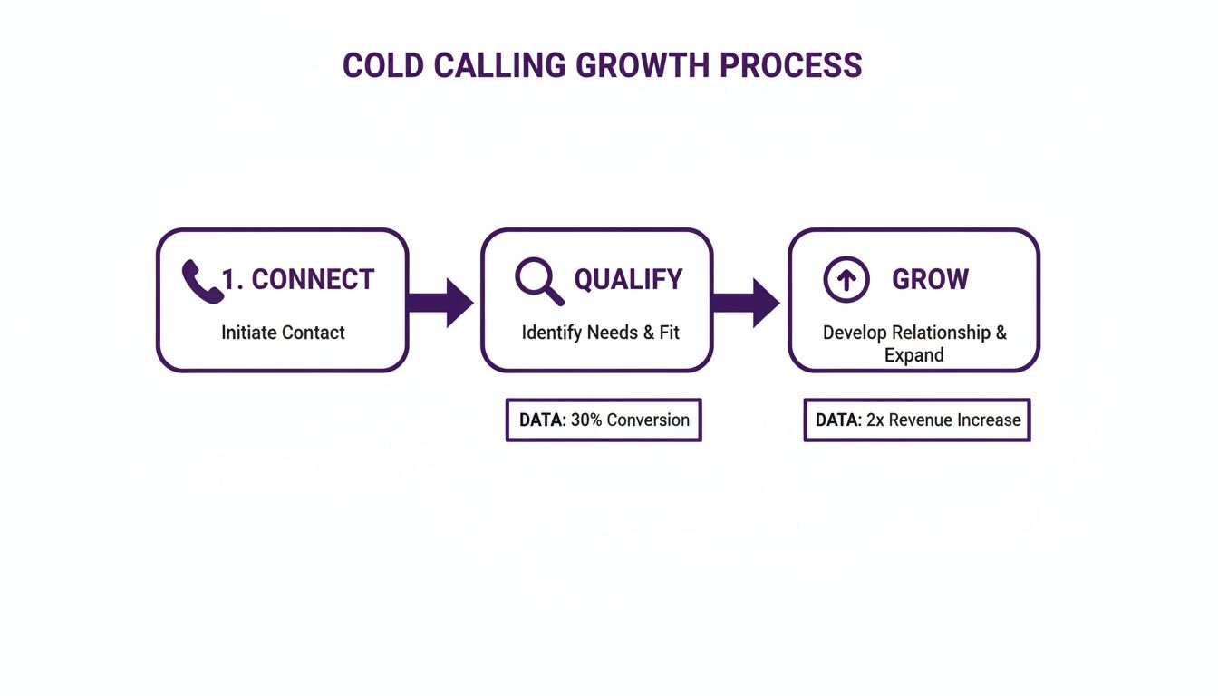 Flowchart detailing the cold calling growth process: Connect, Qualify, and Grow with key data points.