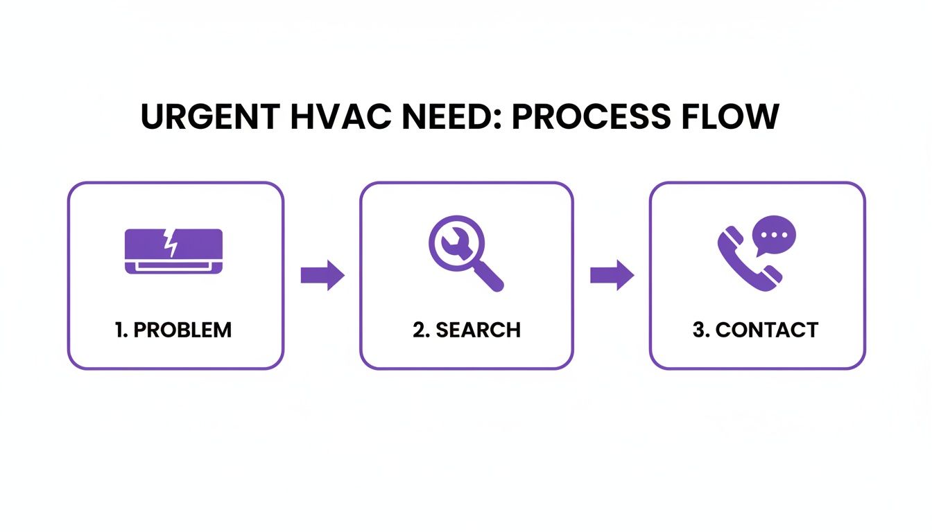 Process flow diagram illustrating steps for urgent HVAC needs: Problem, Search, and Contact.