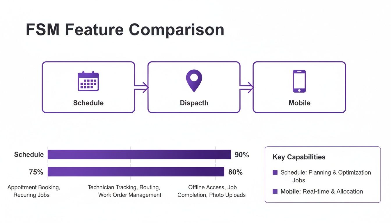 Field Service Management software comparison showing workflow, capabilities, and feature completion percentages.