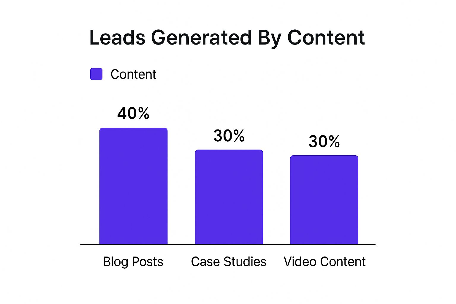 An infographic showing a bar chart where blog posts generate 40% of leads, while case studies and video content each generate 30%.