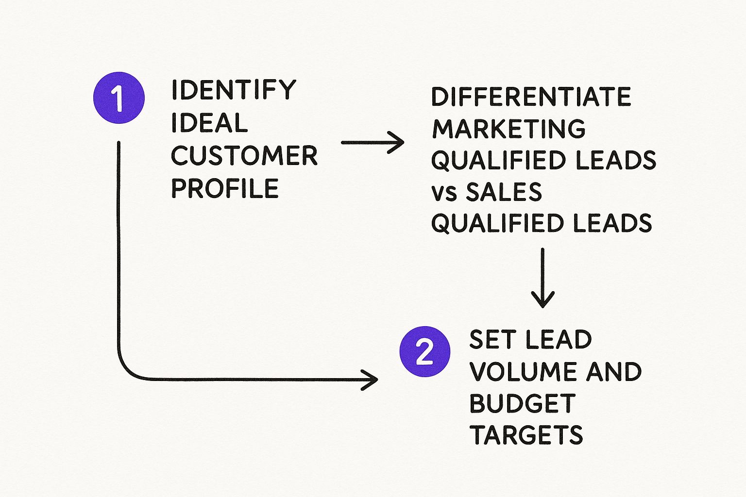 Infographic about lead generation services near me