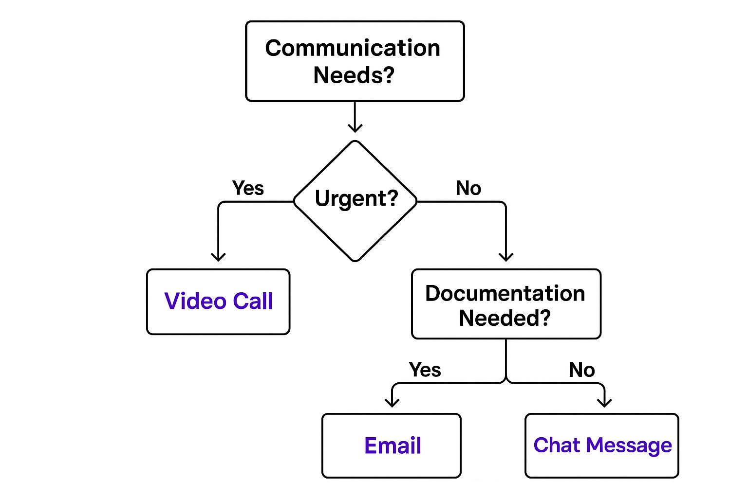 Infographic decision tree for selecting the right remote communication tool based on urgency and the need for documentation.