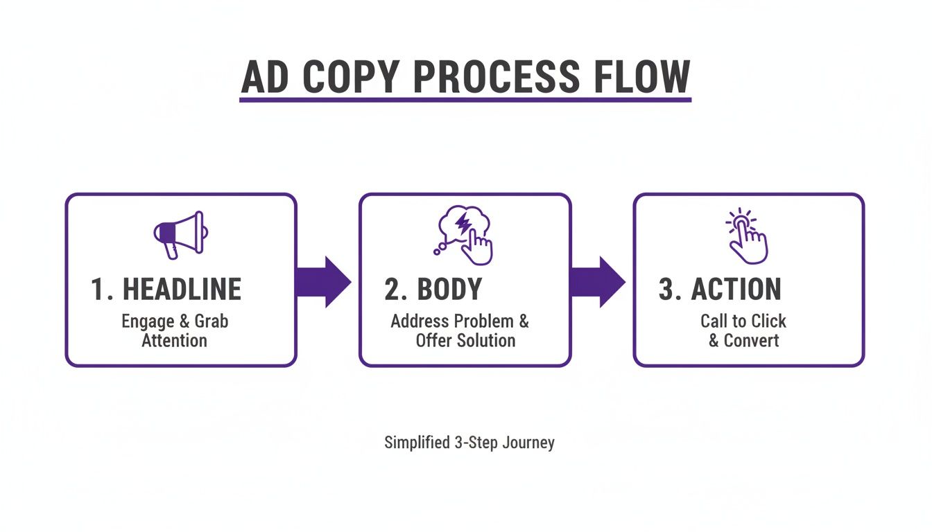 A three-step ad copy process flow illustrating headline, body, and action for effective advertising.