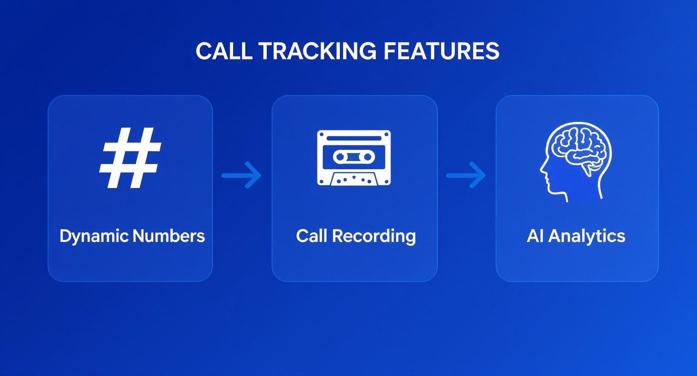A diagram illustrating call tracking features: Dynamic Numbers, Call Recording, and AI Analytics with respective icons.