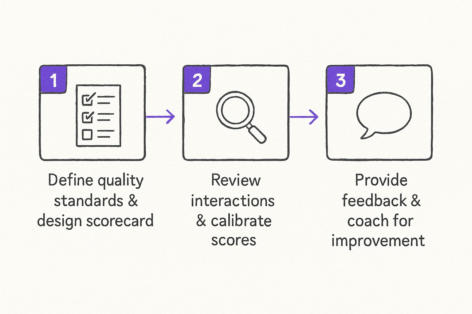 Infographic about customer service quality assurance