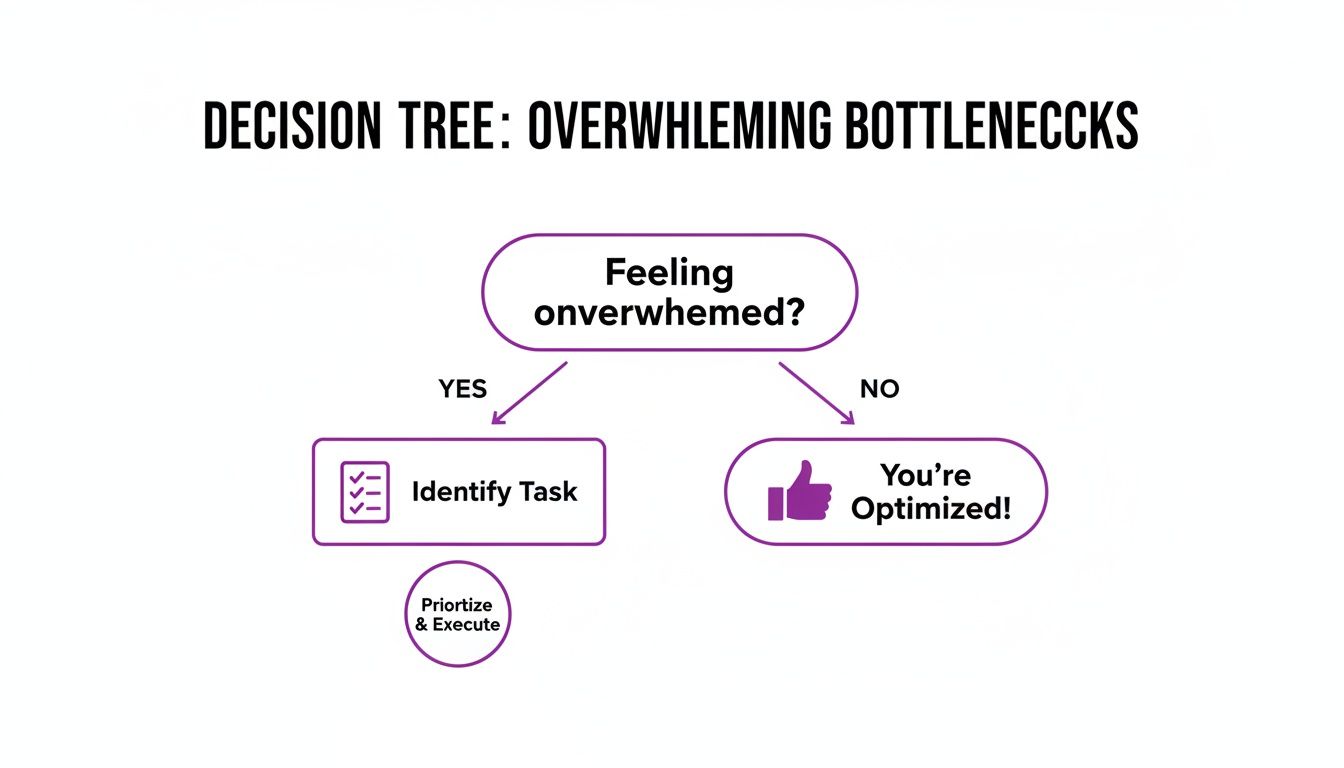 Decision tree flowchart for managing overwhelming bottlenecks, outlining steps to identify and prioritize tasks.