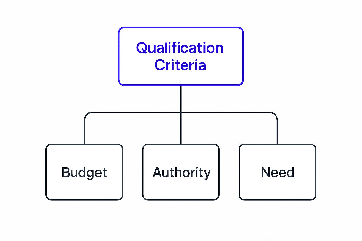 Infographic about sales qualification framework