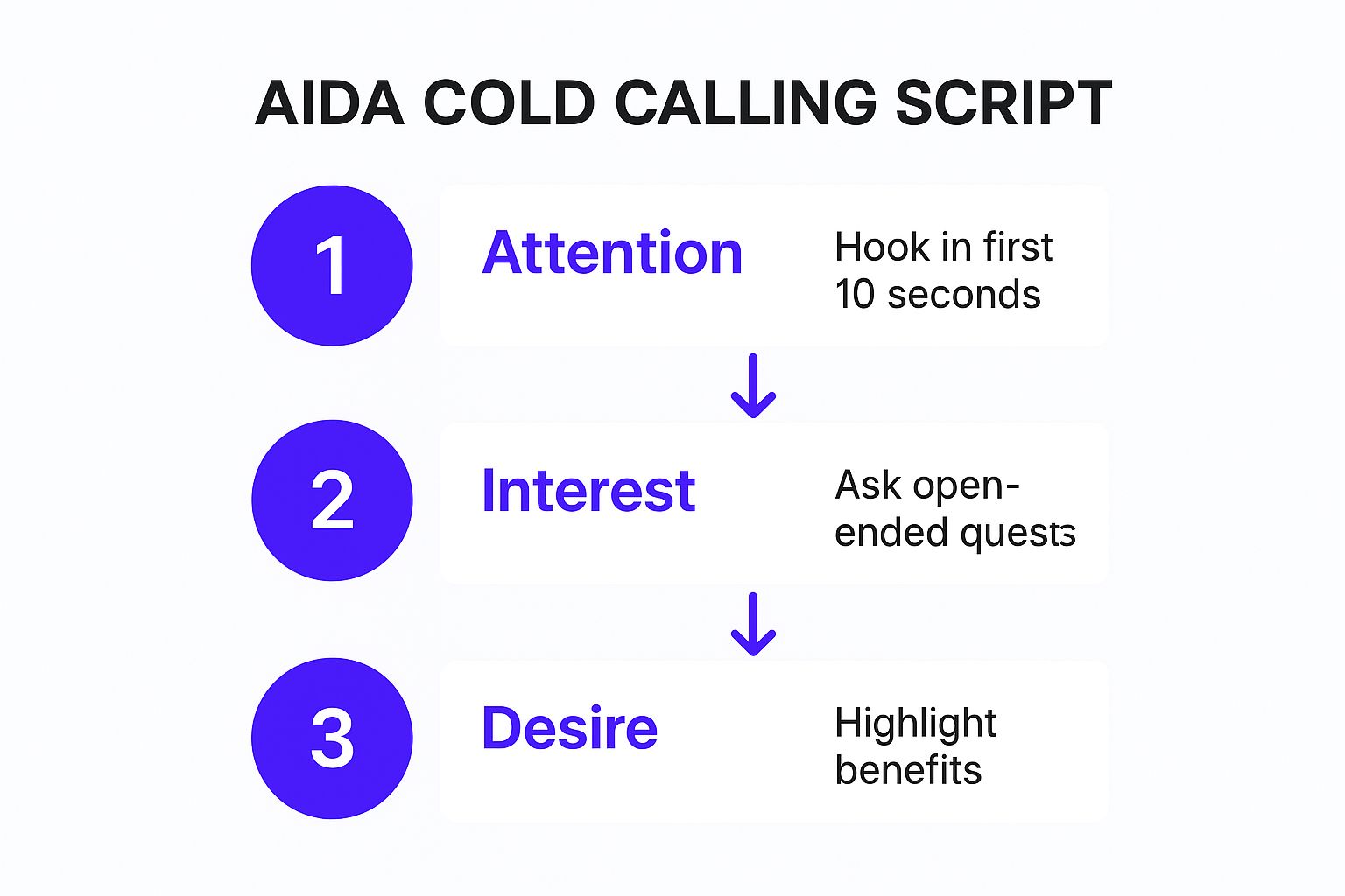 Infographic showing the three-step process of the AIDA cold calling script, starting with Attention, then Interest, and finally Desire, connected by directional arrows.