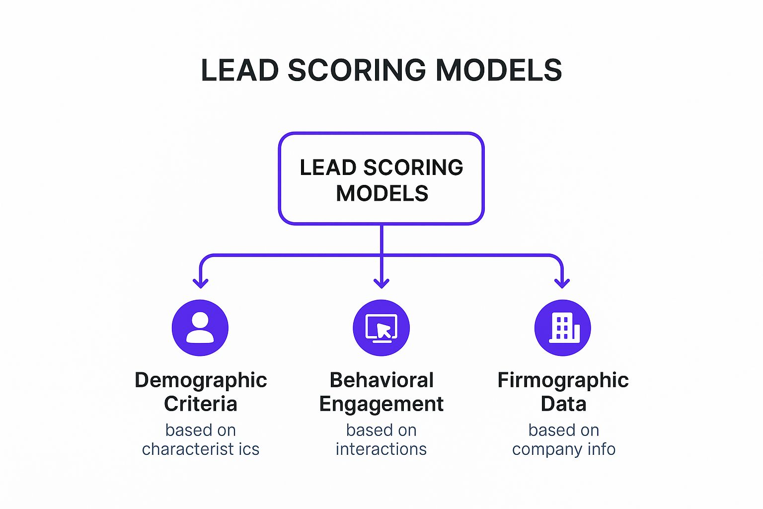 Infographic showing key data about Implement Multi-Dimensional Scoring Models