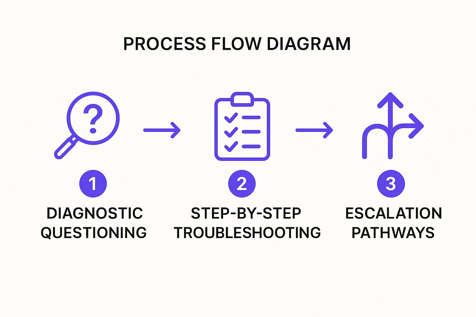 Infographic showing key data about Technical Support Troubleshooting Script