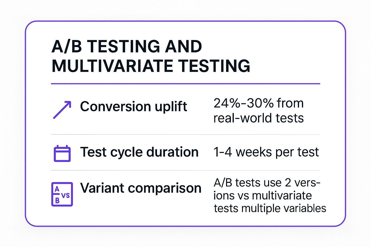 Infographic showing key data about A/B Testing and Multivariate Testing