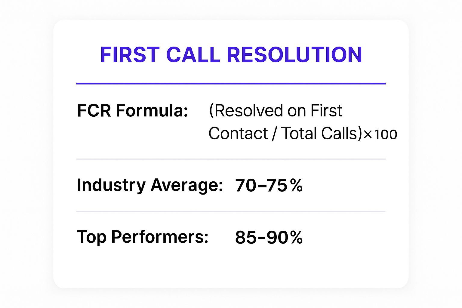 Infographic showing key data about First Call Resolution (FCR)