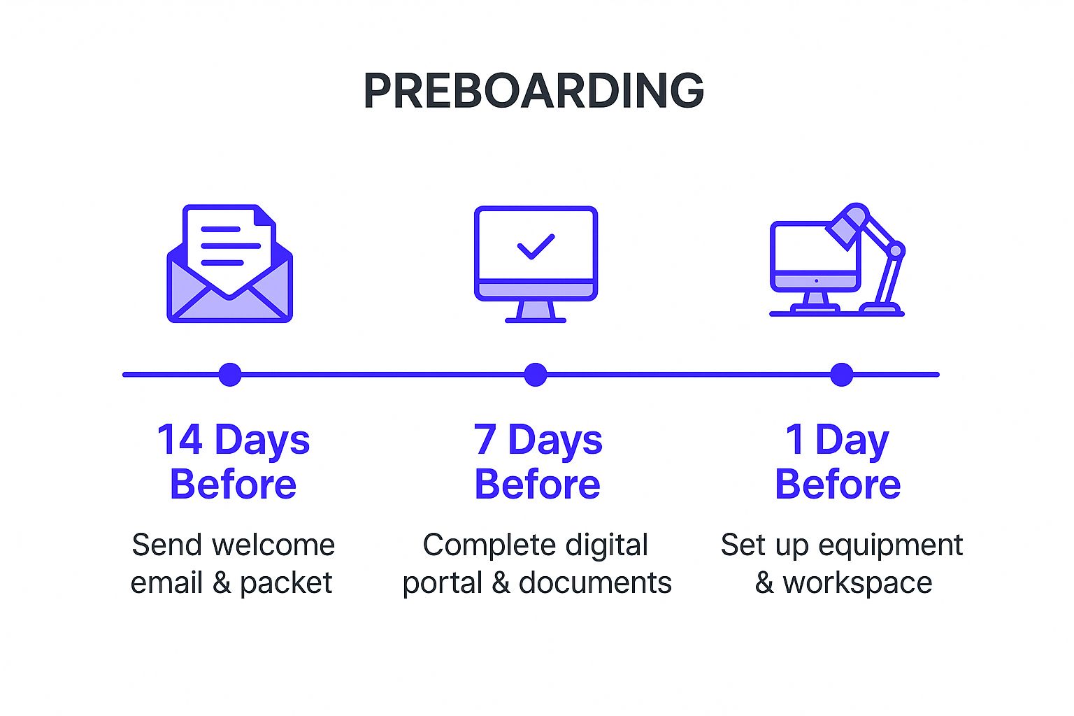 Infographic showing key data about Preboarding: Engaging Before Day One